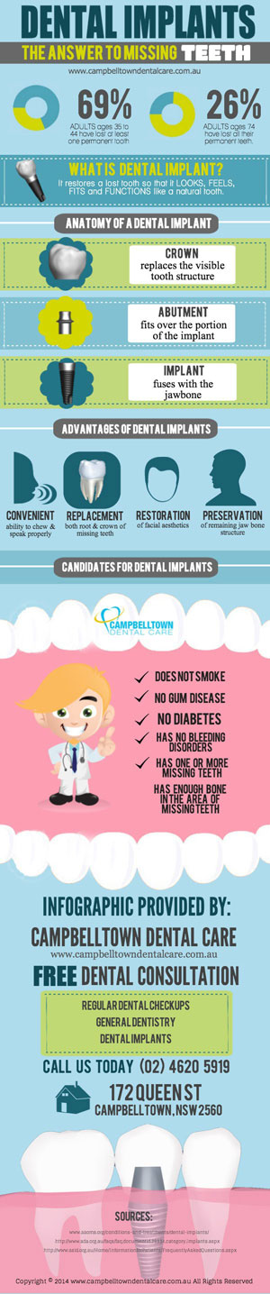 Dentist Campbelltown Infographic:  Dental Implants, The Answer to Missing Teeth